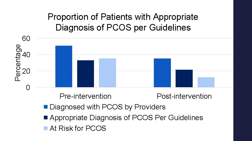 Proportion of Patients with Appropriate Diagnosis of PCOS per Guidelines Percentage 60 40 20 Proportion of Patients with Appropriate Diagnosis of PCOS per Guidelines Percentage 60 40 20
