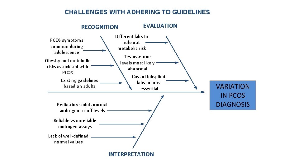 CHALLENGES WITH ADHERING TO GUIDELINES RECOGNITION PCOS symptoms common during adolescence Obesity and metabolic CHALLENGES WITH ADHERING TO GUIDELINES RECOGNITION PCOS symptoms common during adolescence Obesity and metabolic
