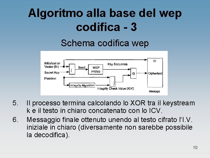 Algoritmo alla base del wep codifica - 3 Schema codifica wep 5. 6. Il