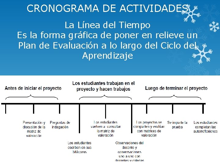 CRONOGRAMA DE ACTIVIDADES La Línea del Tiempo Es la forma gráfica de poner en