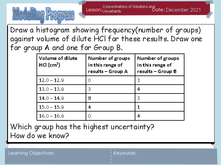 Concentrations of Solutions and Uncertainty December 2021 Draw a histogram showing frequency(number of groups)