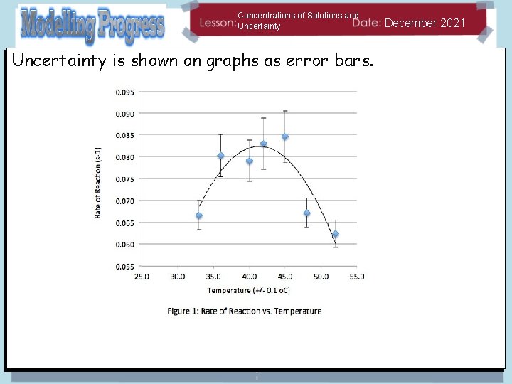 Concentrations of Solutions and Uncertainty is shown on graphs as error bars. December 2021