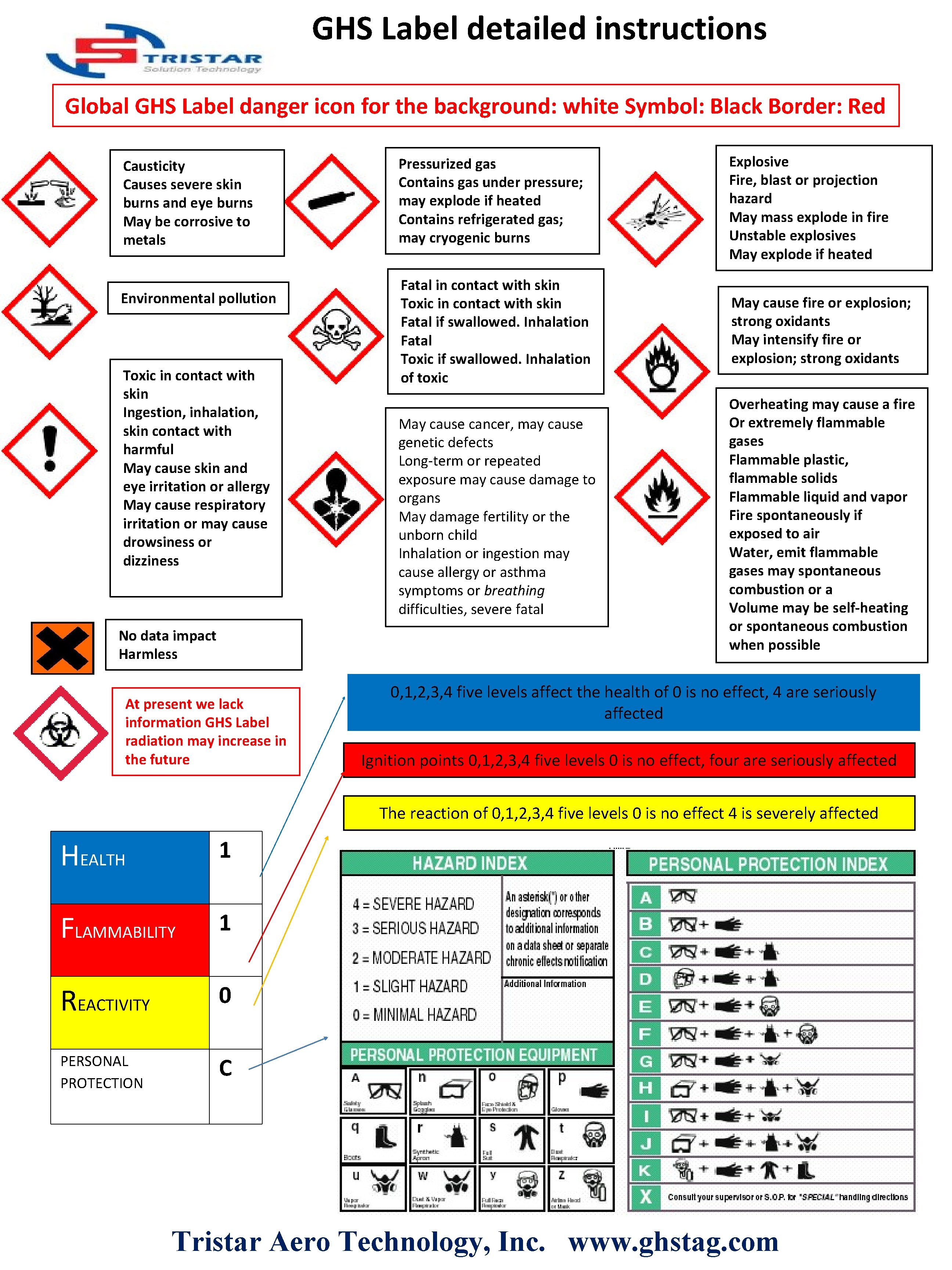 GHS Label detailed instructions Global GHS Label danger icon for the background: white Symbol: