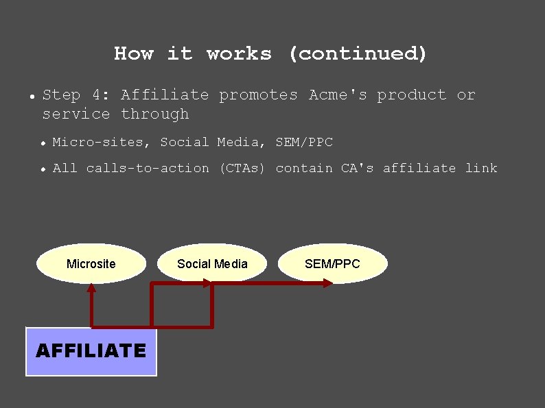 How it works (continued) Step 4: Affiliate promotes Acme's product or service through Micro-sites,