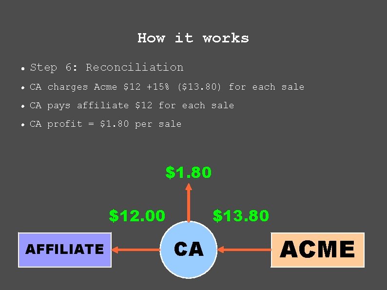 How it works Step 6: Reconciliation CA charges Acme $12 +15% ($13. 80) for