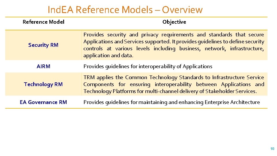 Ind. EA Reference Models – Overview Reference Model Objective Security RM Provides security and