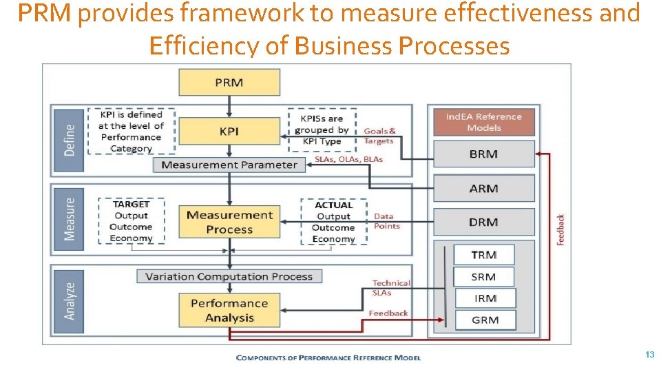 PRM provides framework to measure effectiveness and Efficiency of Business Processes 13 