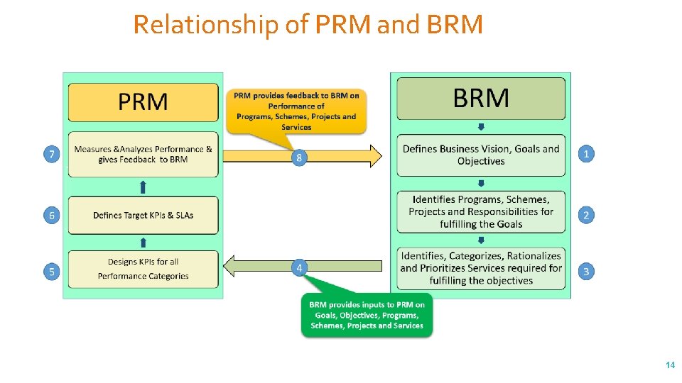 Relationship of PRM and BRM 14 