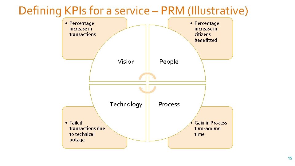 Defining KPIs for a service – PRM (Illustrative) • Percentage increase in transactions •