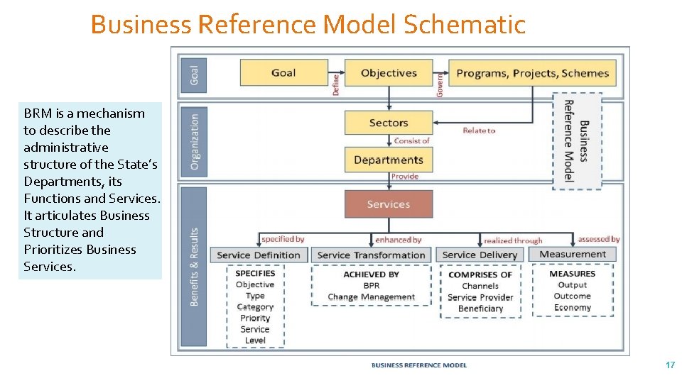 Business Reference Model Schematic BRM is a mechanism to describe the administrative structure of