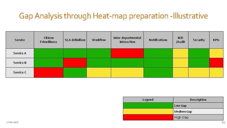 Gap Analysis through Heat-map preparation -Illustrative Service Citizen Friendliness SLA definition Workflow Inter-departmental interaction
