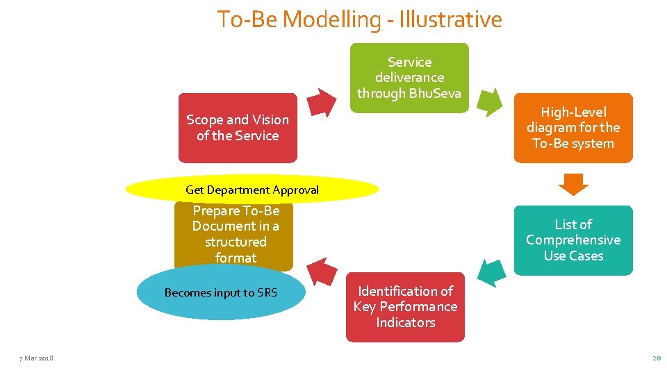 To-Be Modelling - Illustrative Service deliverance through Bhu. Seva High-Level diagram for the To-Be