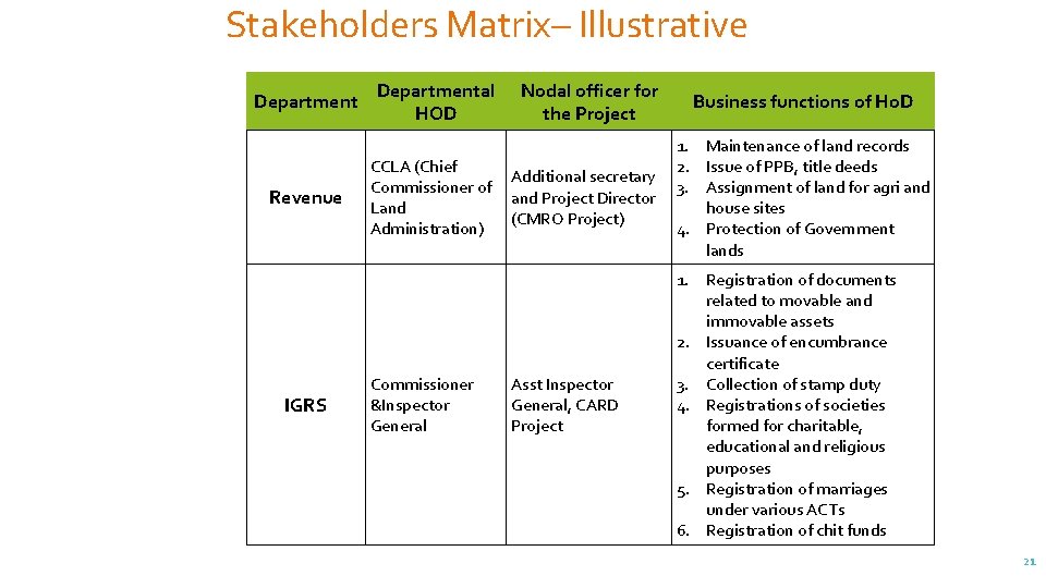 Stakeholders Matrix– Illustrative Department Revenue IGRS Departmental HOD CCLA (Chief Commissioner of Land Administration)