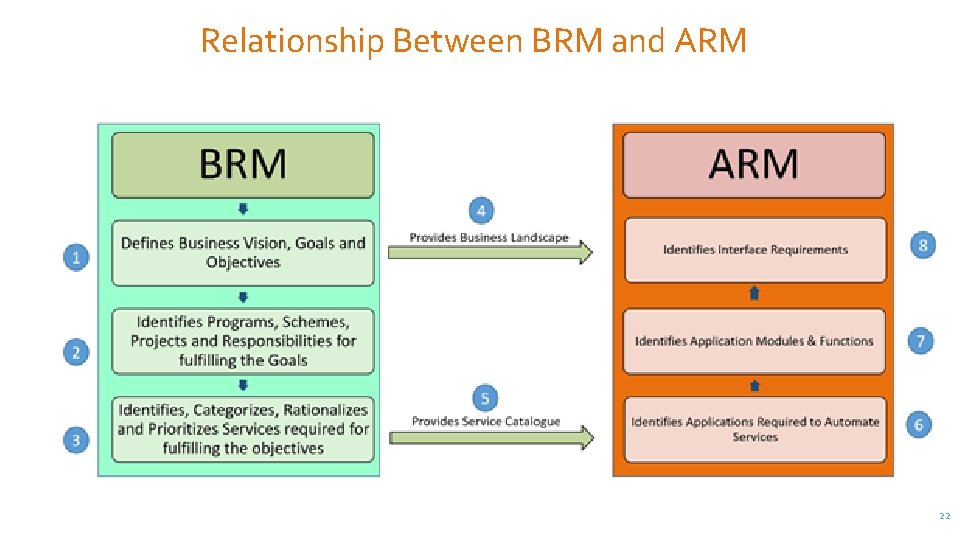 Relationship Between BRM and ARM 22 