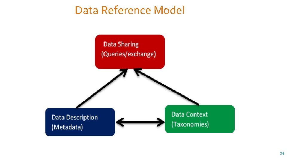 Data Reference Model 24 