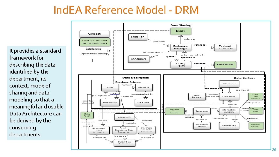 Ind. EA Reference Model - DRM It provides a standard framework for describing the