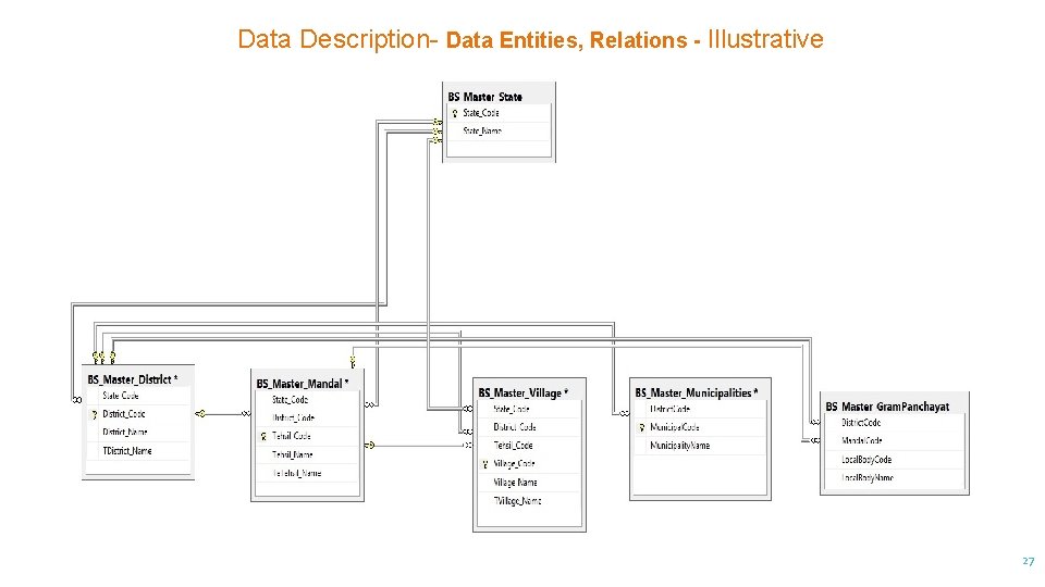 Data Description- Data Entities, Relations - Illustrative 27 