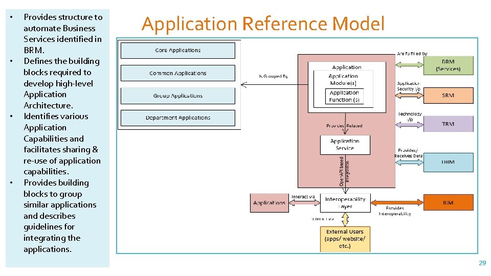  • • Provides structure to automate Business Services identified in BRM. Defines the