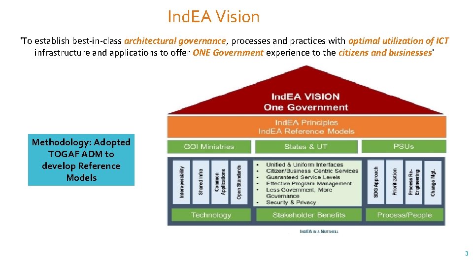 Ind. EA Vision 'To establish best-in-class architectural governance, processes and practices with optimal utilization
