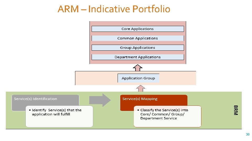 ARM – Indicative Portfolio 30 
