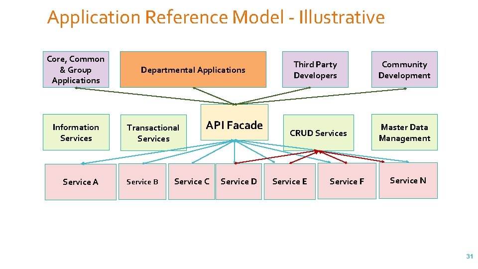 Application Reference Model - Illustrative Core, Common & Group Applications Information Services Service A