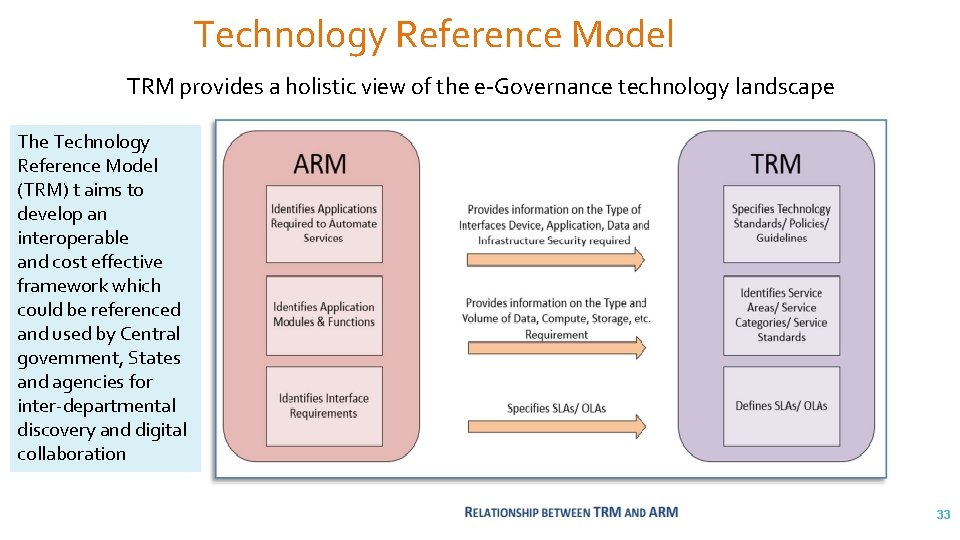 Technology Reference Model TRM provides a holistic view of the e-Governance technology landscape The