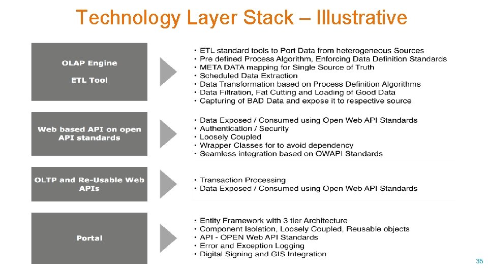 Technology Layer Stack – Illustrative 35 