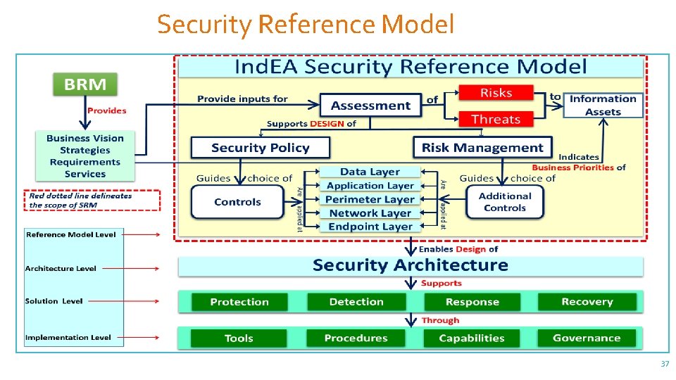 Security Reference Model 37 