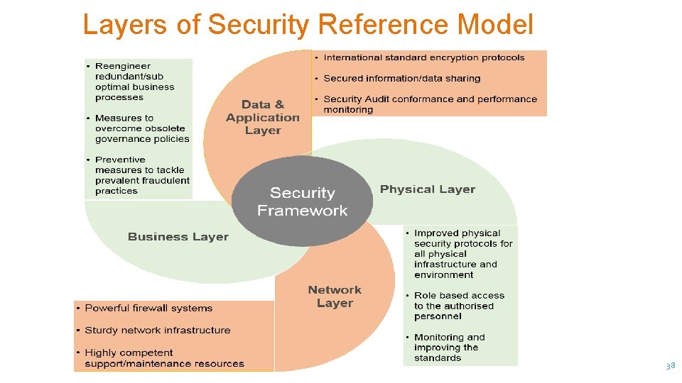 Layers of Security Reference Model 38 