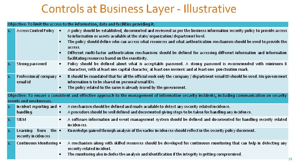 Controls at Business Layer - Illustrative Objective: To limit the access to the information,