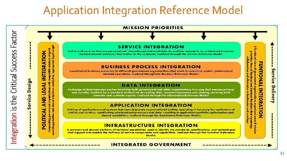 Application Integration Reference Model 42 