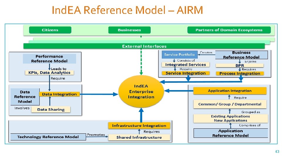 Ind. EA Reference Model – AIRM 43 