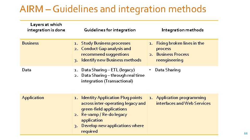 AIRM – Guidelines and integration methods Layers at which integration is done Guidelines for