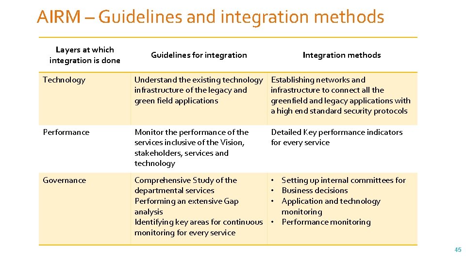 AIRM – Guidelines and integration methods Layers at which integration is done Guidelines for