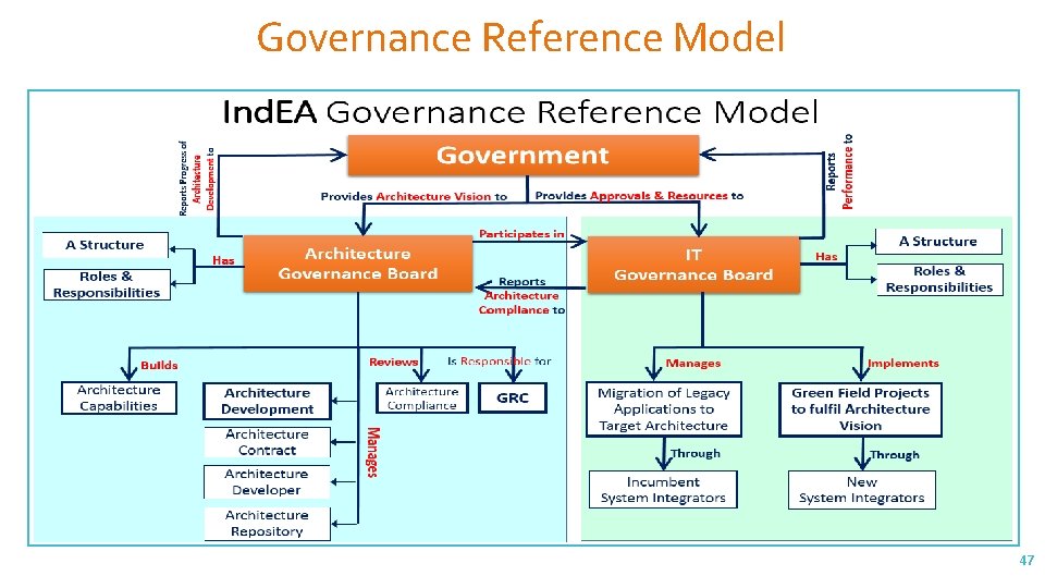 Governance Reference Model 47 
