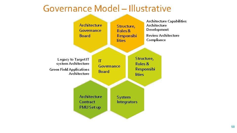 Governance Model – Illustrative Architecture Governance Board Legacy to Target IT system Architecture Green
