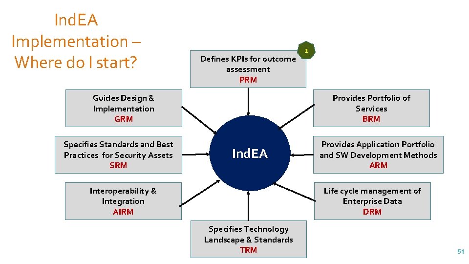 Ind. EA Implementation – Where do I start? Defines KPIs for outcome assessment PRM