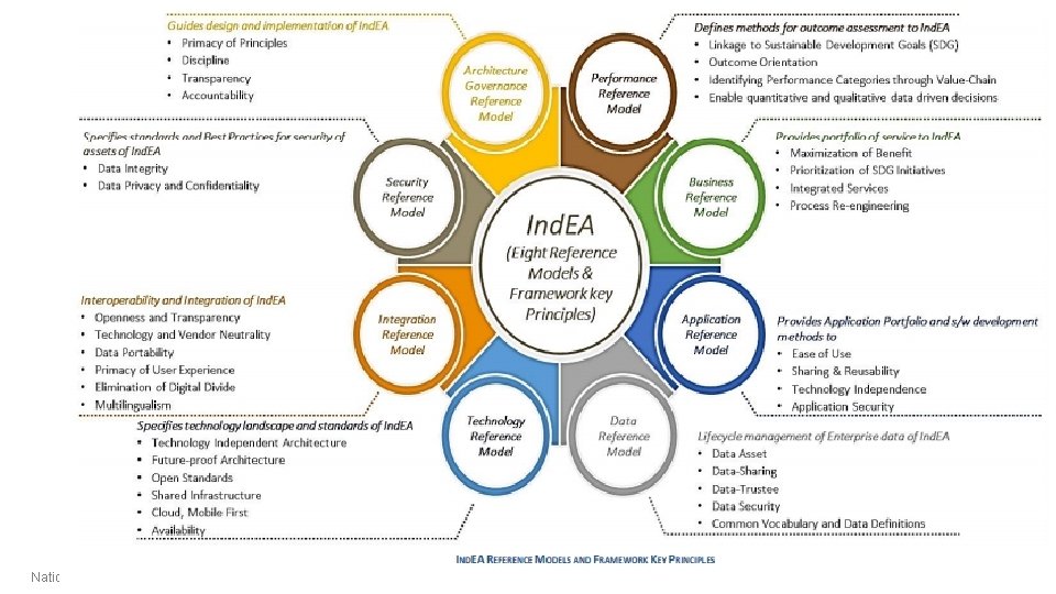 Ind. EA Reference Models – Overview National Centre for e-Governance Standards and Technology 6