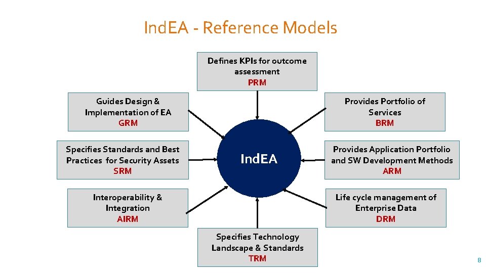 Ind. EA - Reference Models Defines KPIs for outcome assessment PRM Guides Design &