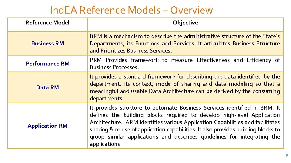 Ind. EA Reference Models – Overview Reference Model Objective Business RM BRM is a