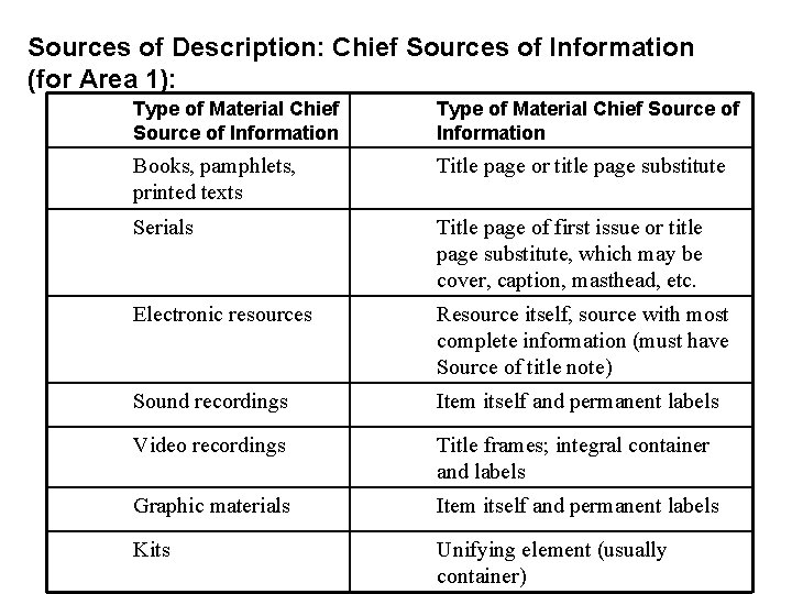 Sources of Description: Chief Sources of Information (for Area 1): Type of Material Chief