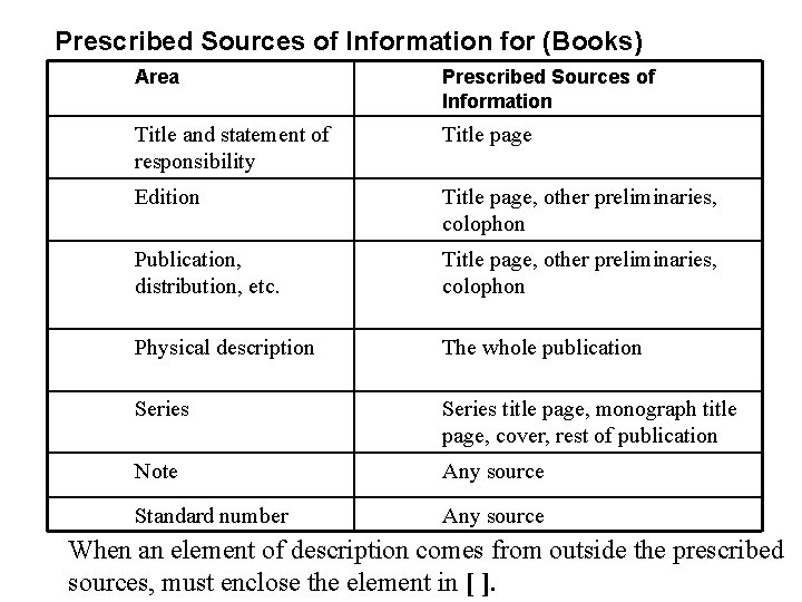 Prescribed Sources of Information for (Books) Area Prescribed Sources of Information Title and statement