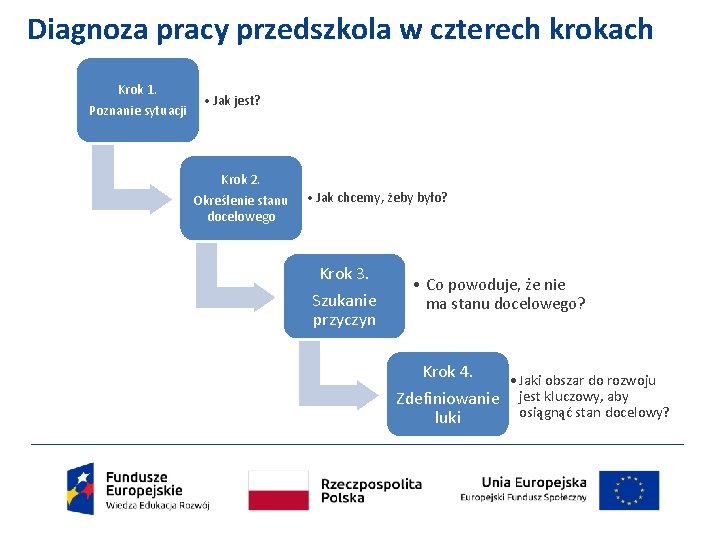 Diagnoza pracy przedszkola w czterech krokach Krok 1. Poznanie sytuacji • Jak jest? Krok