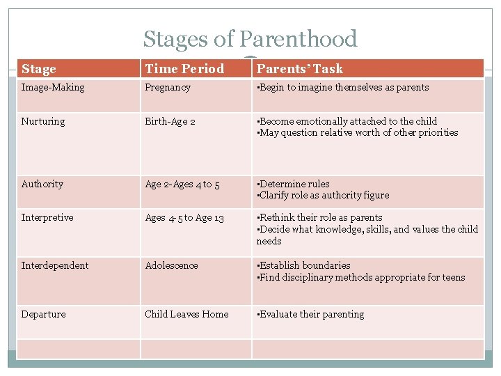 Stages of Parenthood Stage Time Period Parents’ Task Image-Making Pregnancy • Begin to imagine