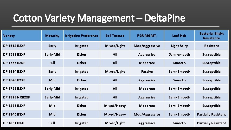 Cotton Variety Management – Delta. Pine Maturity Irrigation Preference Soil Texture PGR MGMT. Leaf