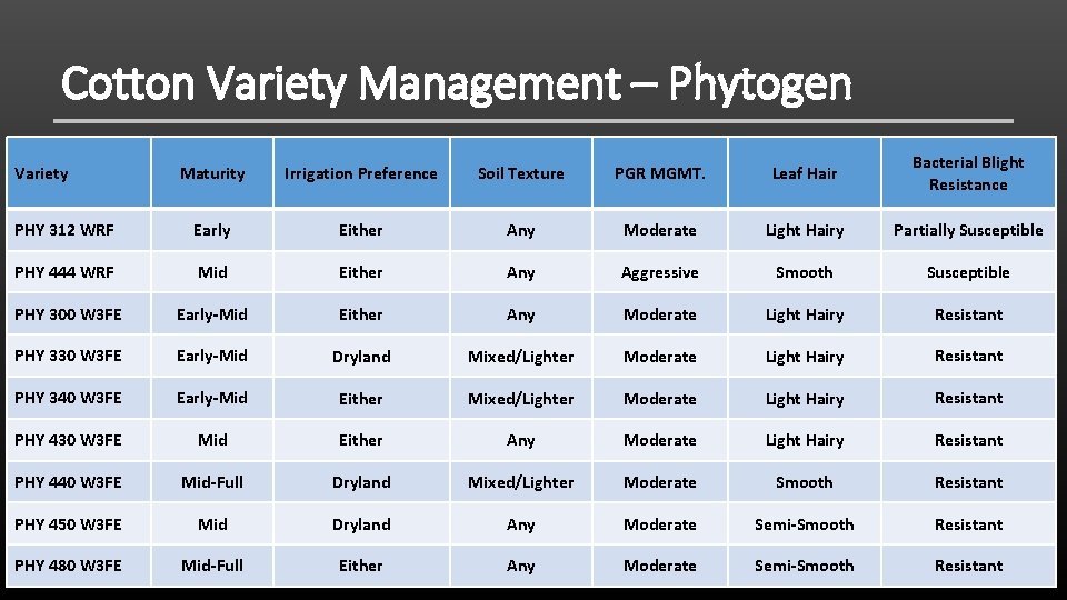 Cotton Variety Management – Phytogen Maturity Irrigation Preference Soil Texture PGR MGMT. Leaf Hair