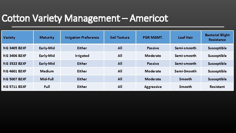 Cotton Variety Management – Americot Variety Maturity Irrigation Preference Soil Texture PGR MGMT. Leaf