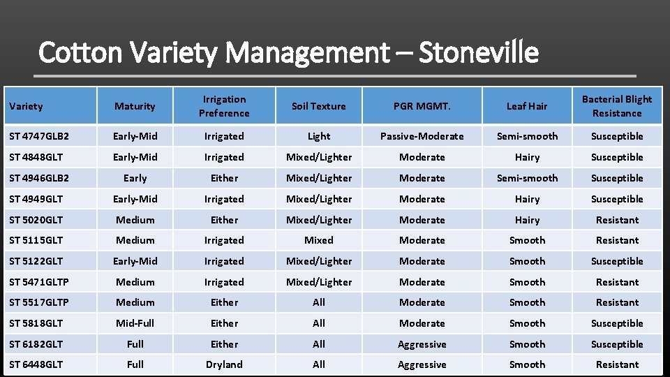 Cotton Variety Management – Stoneville Variety Maturity Irrigation Preference Soil Texture PGR MGMT. Leaf