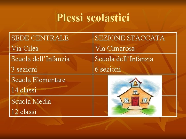 Plessi scolastici SEDE CENTRALE Via Cilea Scuola dell’Infanzia 3 sezioni Scuola Elementare 14 classi