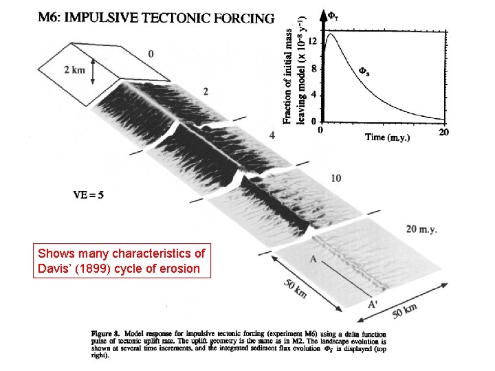 Shows many characteristics of Davis’ (1899) cycle of erosion 